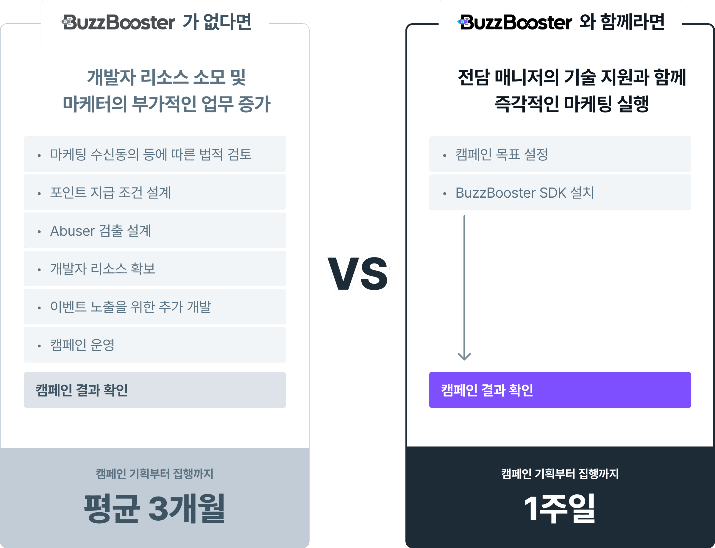 버즈부스터와 함께라면 1주 안에 진행할 수 있습니다