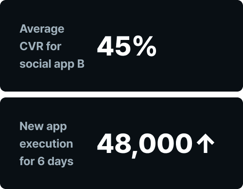 CPE(Cost Per Execution, CPE) measures user actions, such as app executions, based on SDK connections. 
By letting users quickly experience aha moment, active user numbers(MAU, DAU) can be significantly improved.