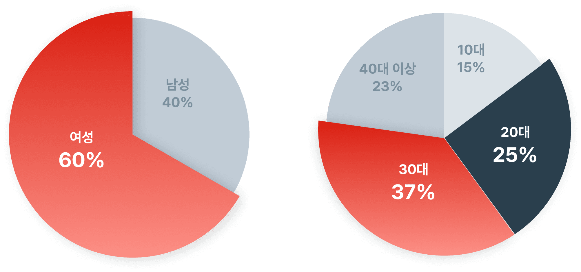 버즈빌 연령별 성별 유저 비율