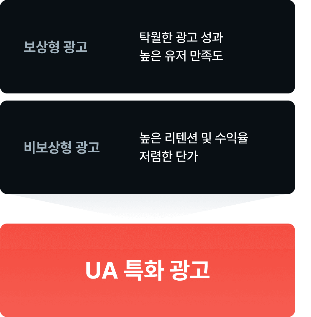 버즈빌이 축적해온 광고 노하우를 담은 UA 특화 상품은, 커머스 앱과 게임 앱 성장에 탁월하게 기여합니다. 리워드를 제공해 아하모먼트를 경험하는 유저의 수를 크게 늘림으로써, Lower Funnel 및 Upper Funnel 성과의 동반 성장을 검증했습니다.