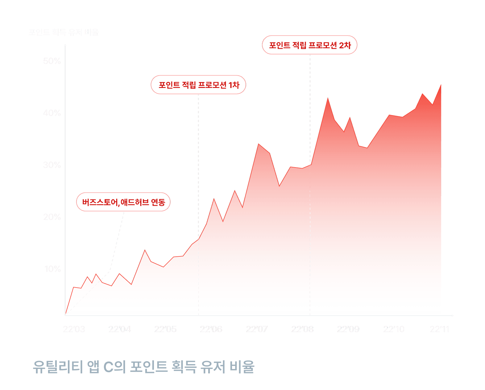 버즈베네핏 도입으로 얻는 유저 획득 그래프