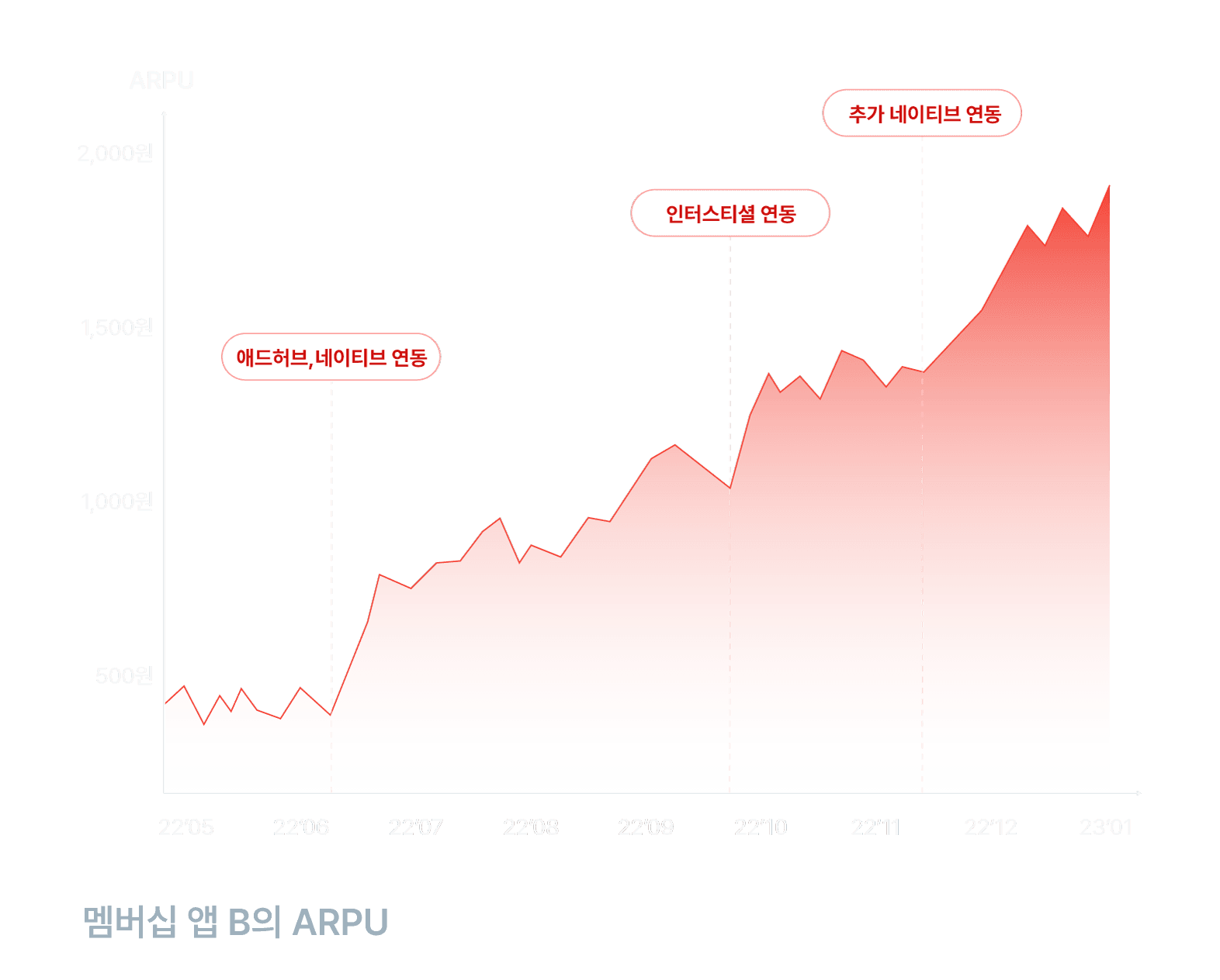 버즈베네핏으로 유저 획득하기