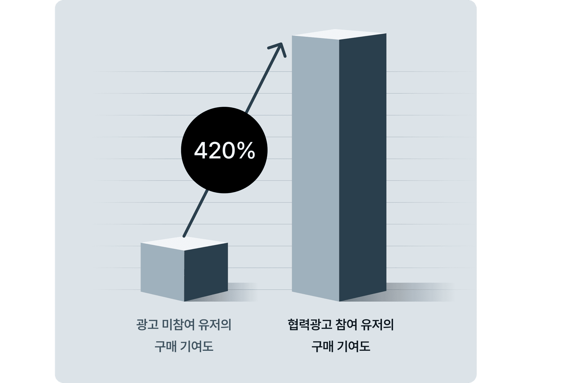 구매 기여도 420% 상승 그래프