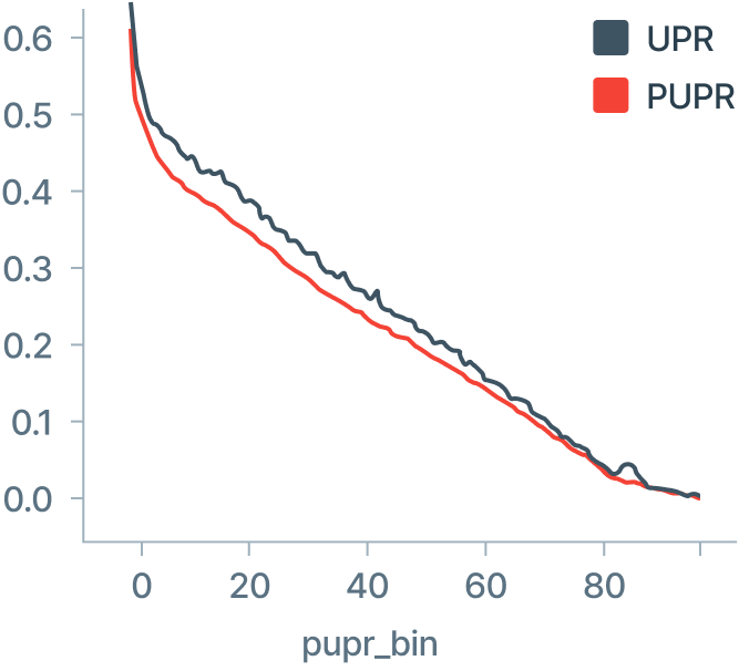 Image of purchase probability prediction performance for Platform C