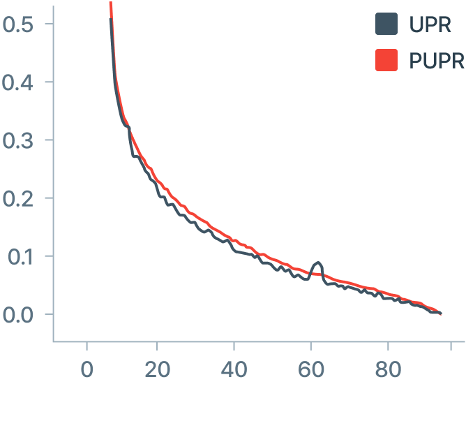 Image of purchase probability prediction performance for Platform E