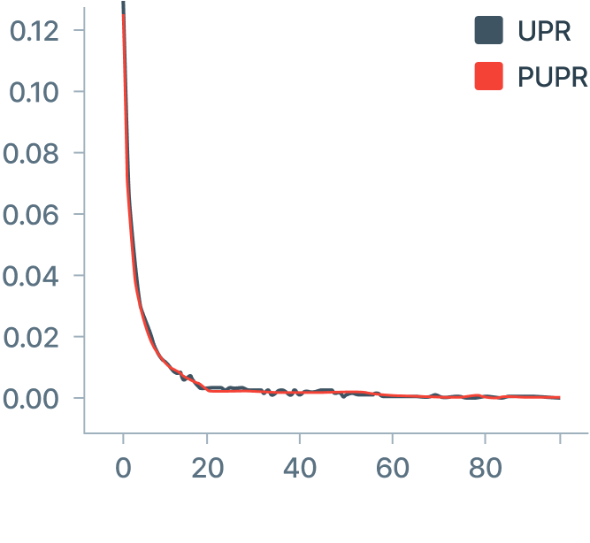 Image of purchase probability prediction performance for Platform W
